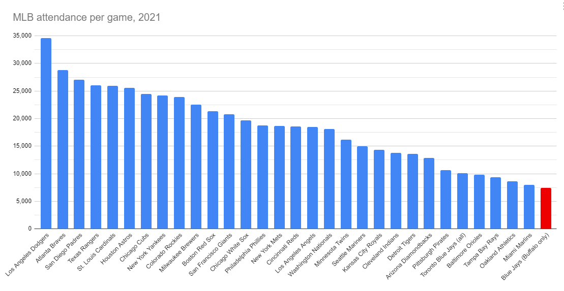 NickVeronica's tweet photo. As far as attendance .... Buffalo finished last in the Majors. But not a bad showing when considering the stadium is much smaller than all the rest and COVID restrictions limited numbers for the highest-interest early games. Weird year. https://t.co/mF30JLyk3e