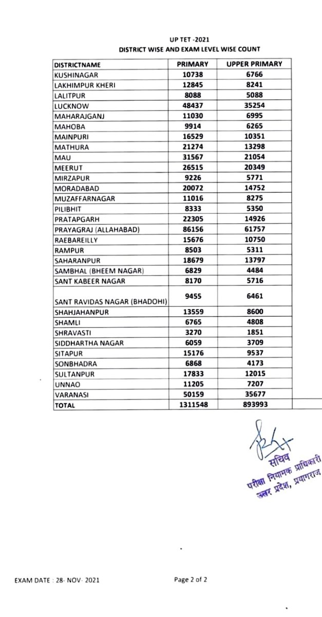 यू पी टी ई टी 2021 में कुछ आवेदन संख्या जनपदवार इस प्रकार है------