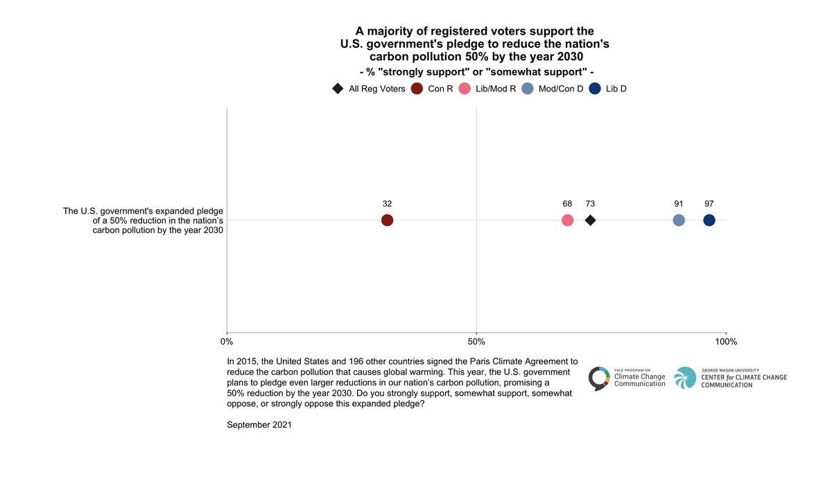 Yale Program on Climate Change Communication tweet media