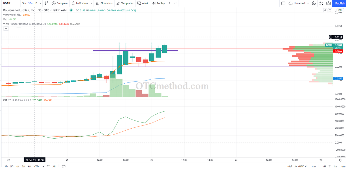 KickoStocks's tweet photo. $BORK Breaking above resistance https://t.co/tjmQnEfD9a