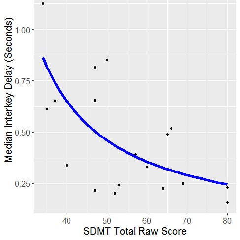 Check out our poster at <a href="/mscare/">CMSC</a> #CMSC2021 poster session at 5pm! We found that how people typed on their smartphone keyboards using <a href="/BiAffect/">BiAffect</a> distinguished whether they had MS or not. And typing speed was related to cognitive performance! <a href="/alexfeuillet/">Alex Leow</a> <a href="/rutgersifh/">Rutgers Institute for Health</a> <a href="/KesslerFdn/">Kessler Foundation</a>