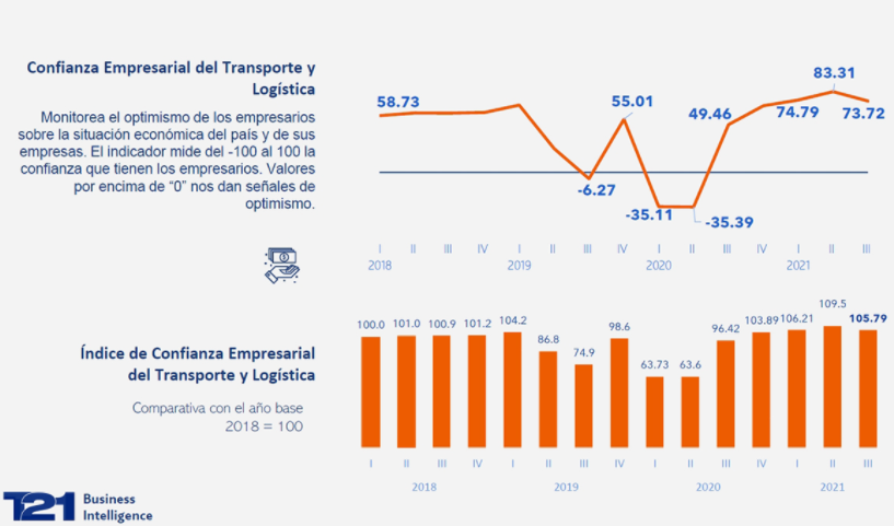 GrupoT21's tweet photo. 🌎 Precios se mantienen, costos al alza, en transporte y logística: ICTYL. https://t.co/OWkjqTrakX
Por @DidierRT #GrupoT21 #ICTYL #BIT21 #BusinessIntelligenceT21 https://t.co/SC208slGsl