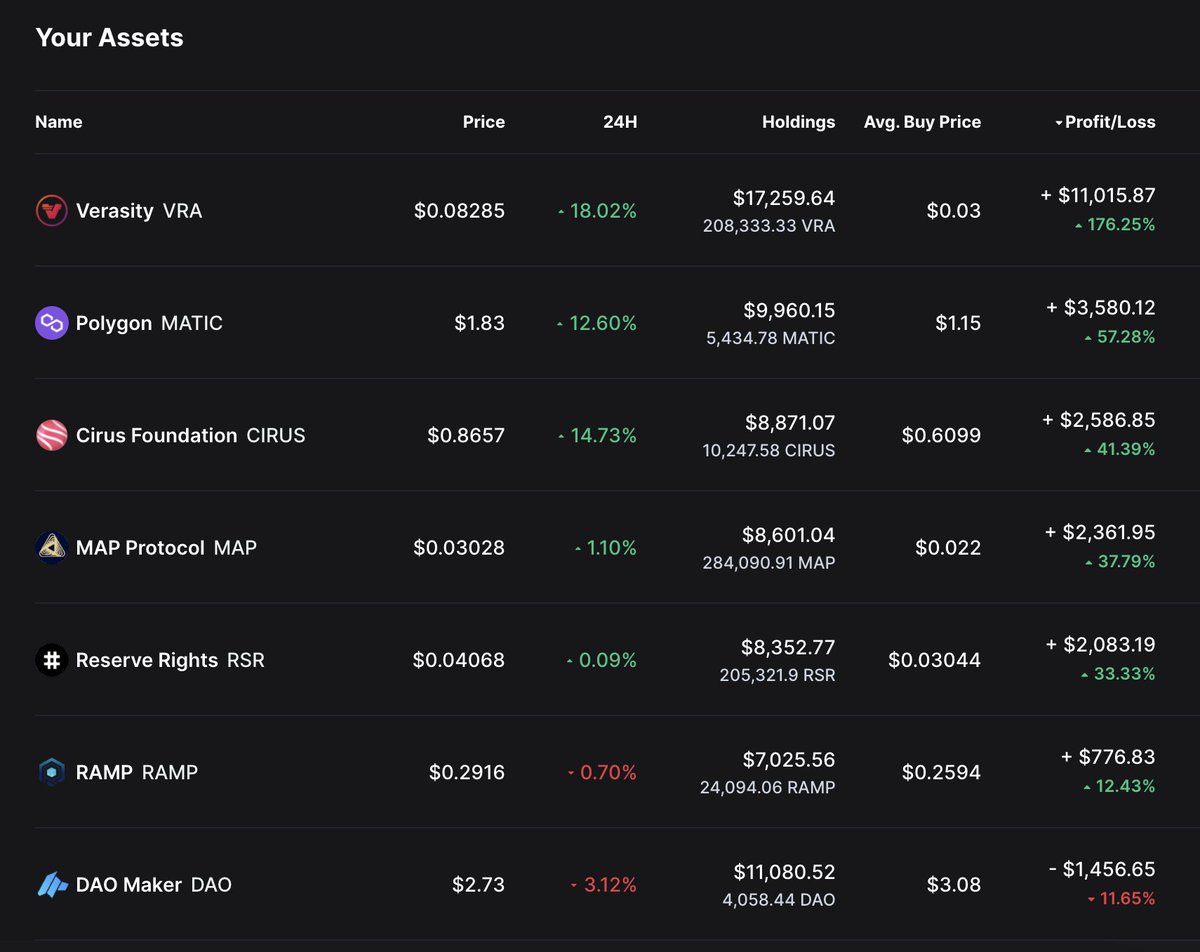 AB_whenmoon's tweet image. И вроде бы вчера был отчет по портфелю «Pool#1» и хорошо подросли, но нет, мало! Пришлось подрасти еще, и все бы ничего, если бы это не были более 7% ко вчерашней капитализации… - $71283!
t.me/whentothemoon/
#whenmoon #moonpool #crypto #VRA #инвестиции #криптовалюта