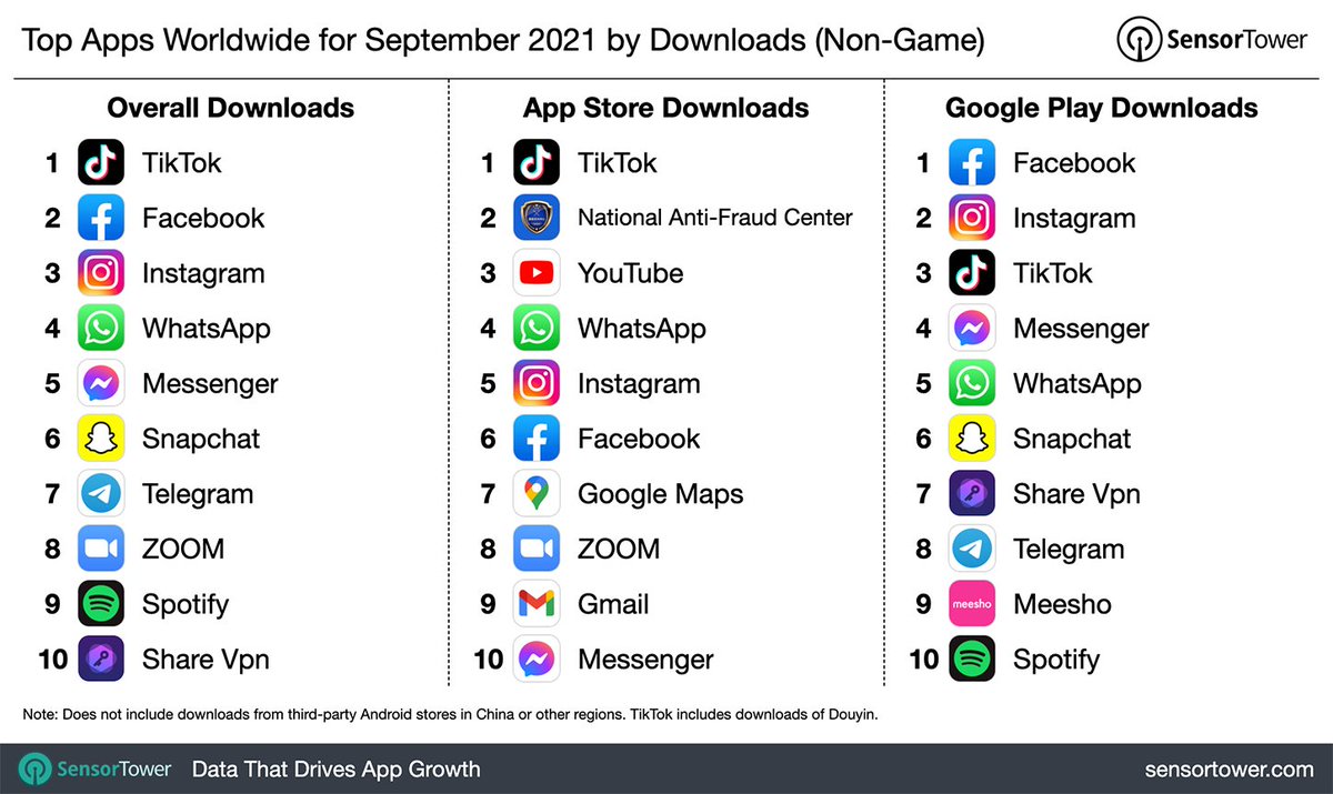 Meesho is #9 on global app downloads on Google Play and is the only e-commerce app on this list

Who would have guessed a social commerce platform would be both social and commerce, at this scale

Incredible, and very proud