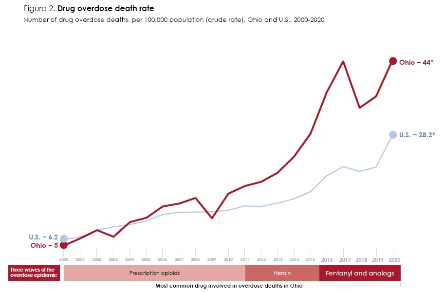 HaileyAkahHPIO's tweet photo. Despite many efforts and resources to reverse the OD death trend, we continue to see an increase. It's time to rethink our approach so that lives can be saved. (2/3) https://t.co/YbGHC1W5GA