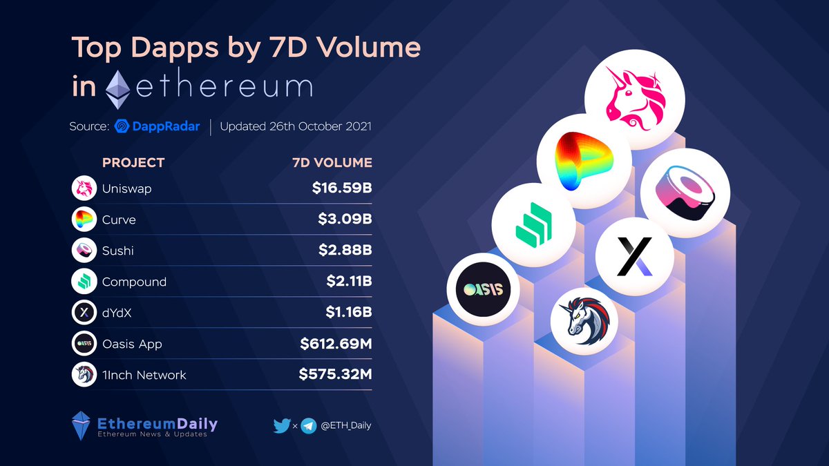 TOP DAPPS BY 7D VOLUME IN ERC20

1. <a href="/Uniswap/">Uniswap Labs 🦄</a> $UNI
2. <a href="/CurveFinance/">Curve Finance</a> $CRV
3. <a href="/SushiSwap/">Sushi.com</a> $SUSHI
4. <a href="/compoundfinance/">Compound Labs</a> $COMP
5. <a href="/dydxfoundation/">dYdX Foundation</a> $DYDX
6. <a href="/oasisdotapp/">Summer.fi ☀ (formerly Oasis.app)</a> $MKR
7. <a href="/1inch/">1inch</a> $1INCH

☑️Follow and stay updated with <a href="/ETH_Daily/">Ethereum Daily</a> 
#Ethereum #ERC20 #dapps