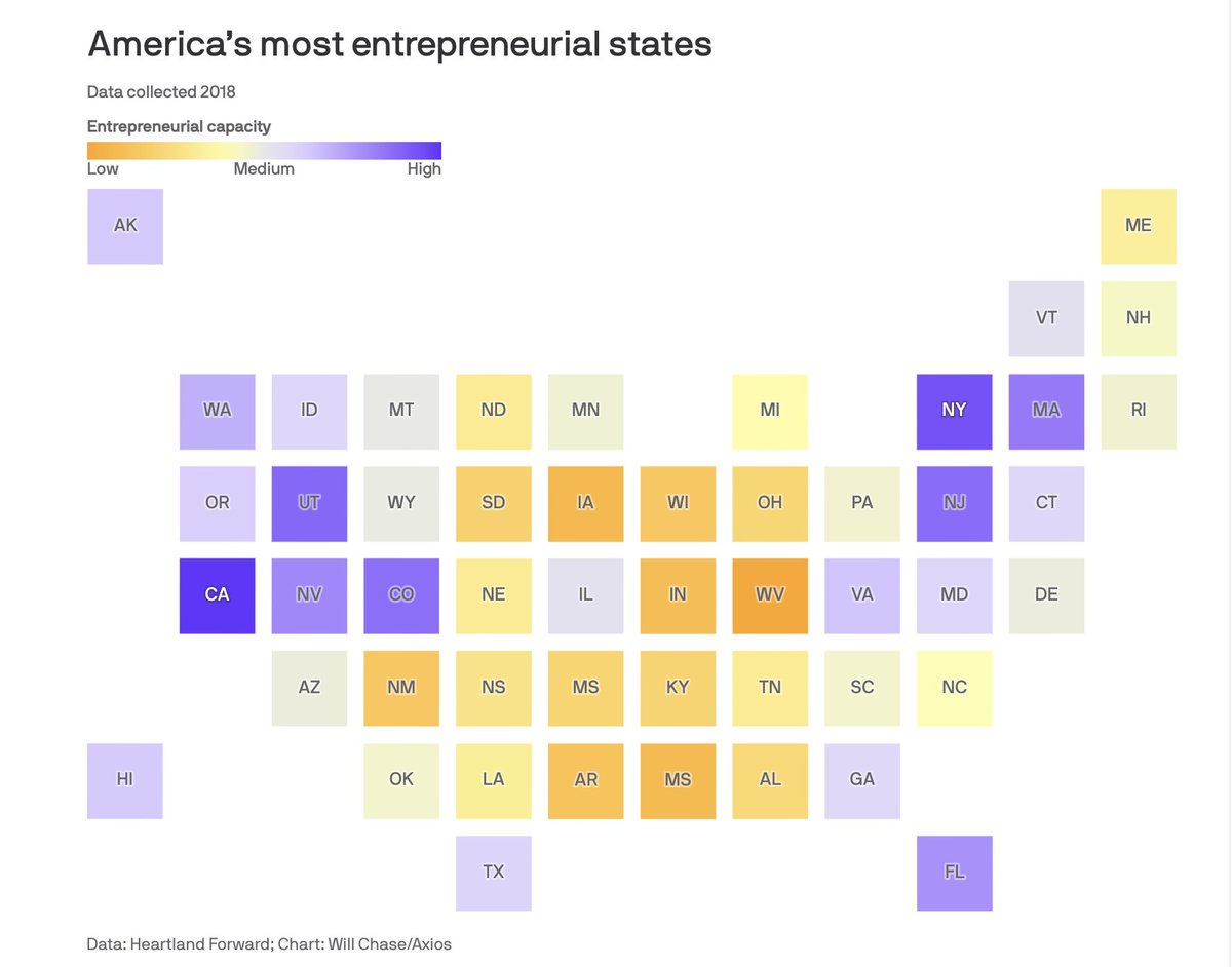 dharrisindc's tweet photo. This graphic says it all. 16 of the lowest 20 positions on the #entrepreneurship index released by @heartlandforward today are heartland states. We’re proud to partner to bring the @buildersbackers program as a way to help turn orange to purple. 

https://t.co/ZEkCgW1pfl https://t.co/5Z85oakXRv