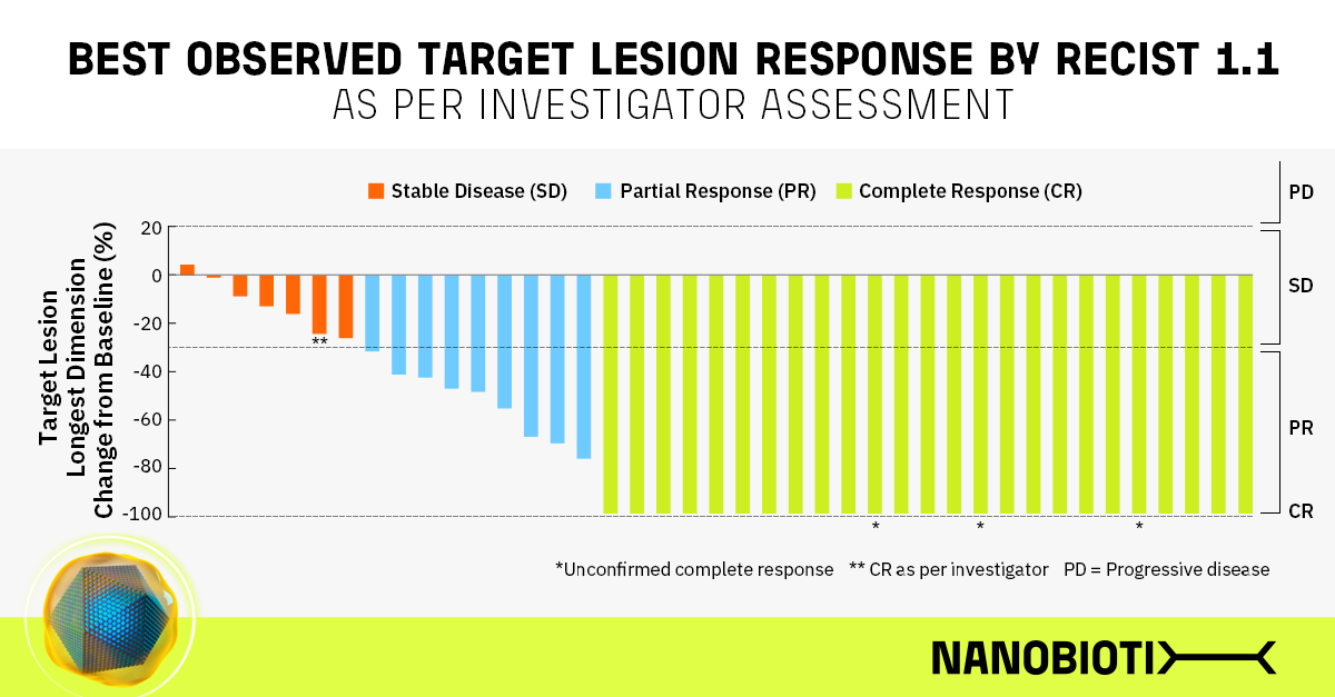Nanobiotix's tweet photo. Updated data from Nanobiotix Phase I Dose Expansion study evaluating #NBTXR3 show target lesion objective response rate of 85.4% and complete response rate of 63.4% in 41 evaluable #HNSCC patients. More: https://t.co/XcXj2l9tBI @ASTRO_org, #ASTRO21, #NBTX, #cancer, #radioenhancer https://t.co/rM59WHymxL