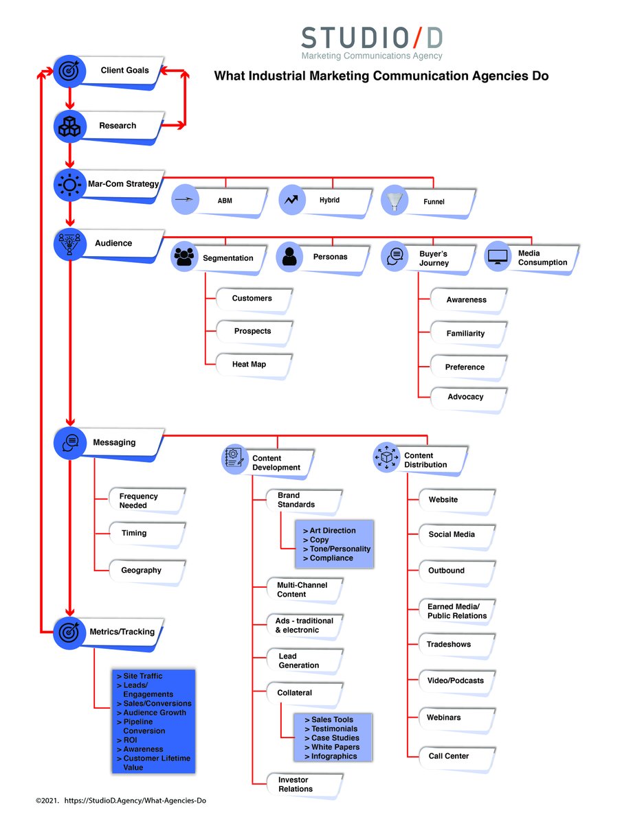 StudioDAgency's tweet image. Just what is it that #MarCom agencies do for #industrial and #manufacturing clients? A mix of this, that, and the other. studiodmarcom.com/what-agencies-… #marketingcommunications #B2BMarketing