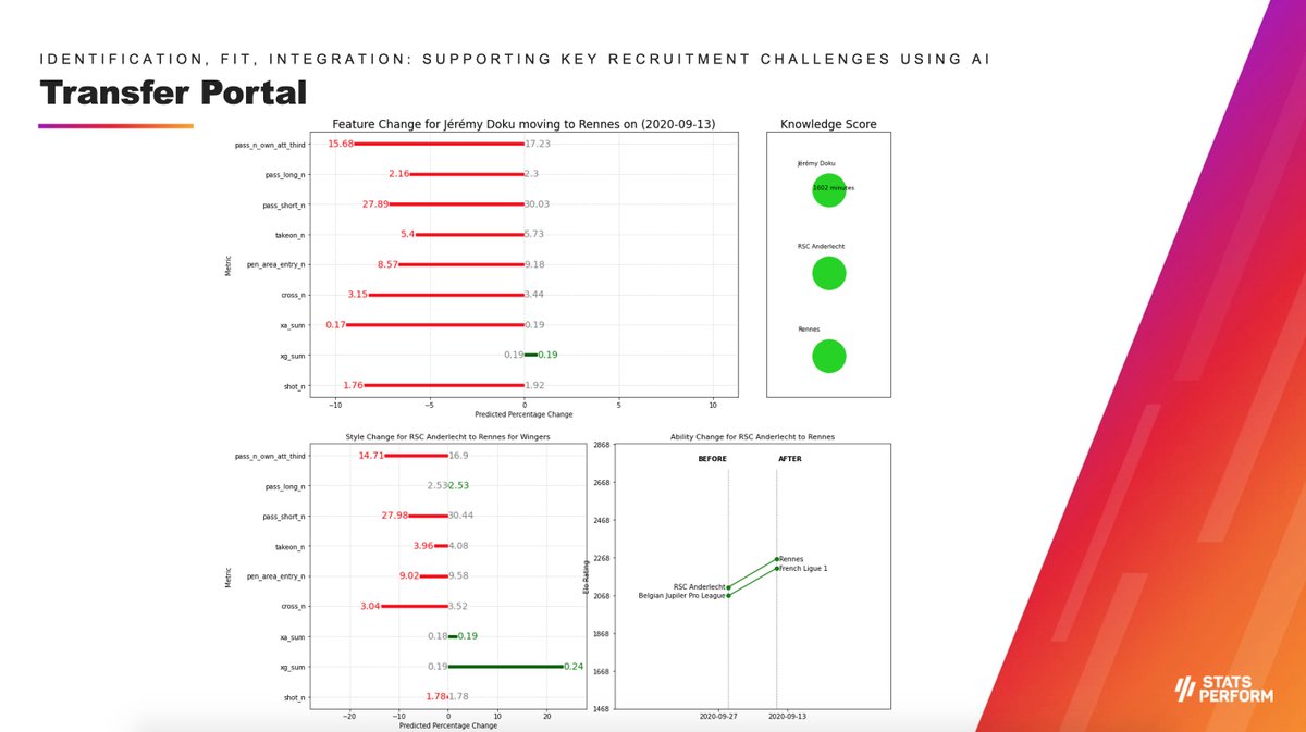 a few slides from our talk at @ground_guru's Big Data event, showing off some of @StatsPerform's latest tools for player recruitment - some in prod, some still in dev