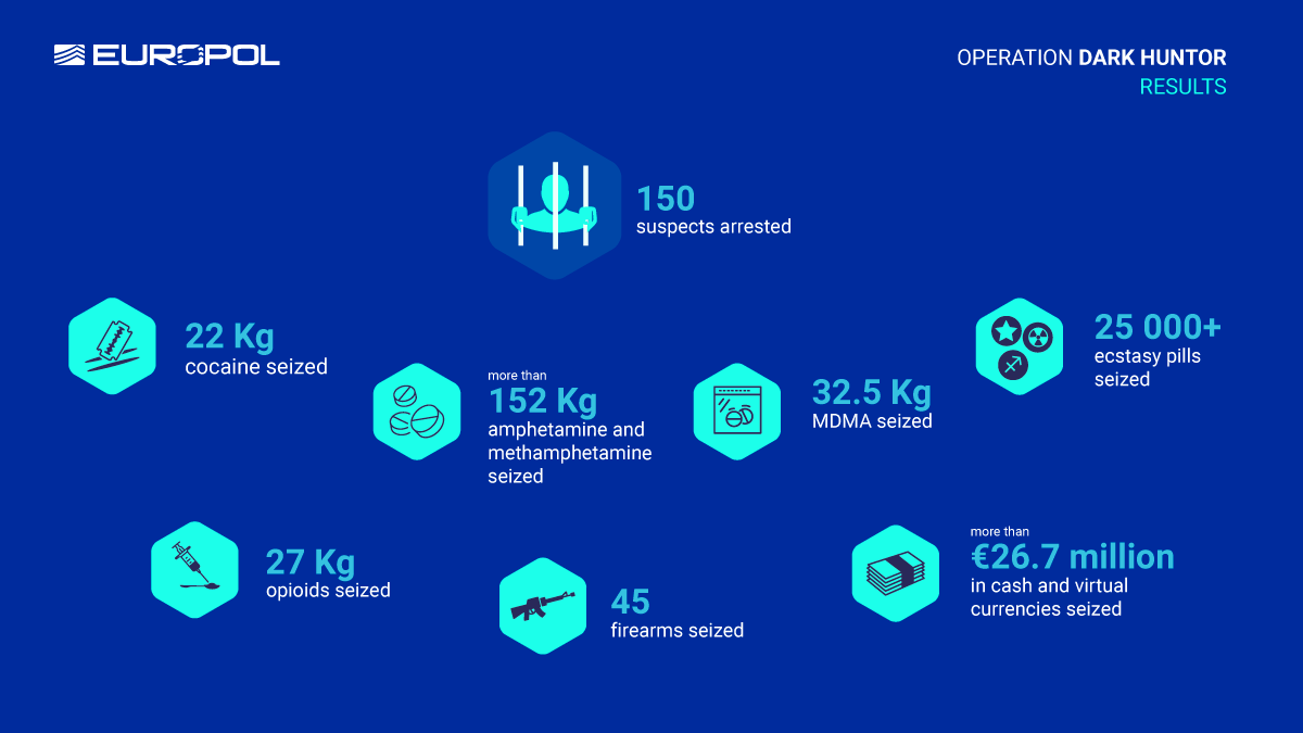 🕸️🔎 The dark web is no longer as dark as criminals would like!
 
150 suspects have been arrested as a result of #DarkHunTOR targeting the vendors &amp; buyers of illicit goods on the #darkweb

<a href="/Europol/">Europol</a> <a href="/Eurojust/">Eurojust</a> 🇺🇸 🇩🇪 🇬🇧 🇮🇹 🇳🇱 🇫🇷 🇨🇭 🇧🇬 🇦🇺

More details: ow.ly/jzMb50Gypy0