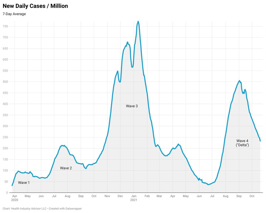 The Delta wave commenced on June 22 and peaked on September 2, a duration of 72 days. October 25 marks the fifty-third day since this peak. Does this suggest a return to increasing cases in the next few weeks?

Read more: repertoiremag.com/covid-report-t…
#simpow #covid <a href="/repertoiremag/">Repertoire Magazine</a>