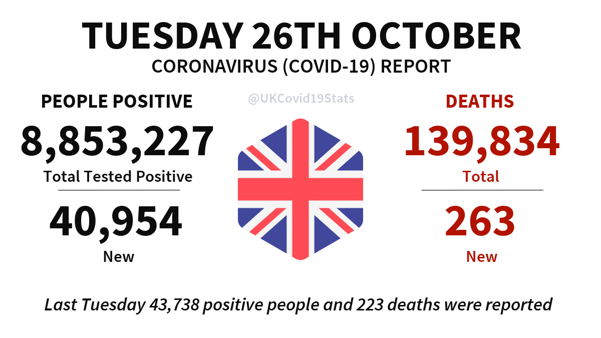 UKCovid19Stats's tweet photo. United Kingdom Daily Coronavirus (COVID-19) Report · Tuesday 26th October.

40,954 new cases (people positive) reported, giving a total of 8,853,227.

263 new deaths reported, giving a total of 139,834. https://t.co/TWH7zIcPFX