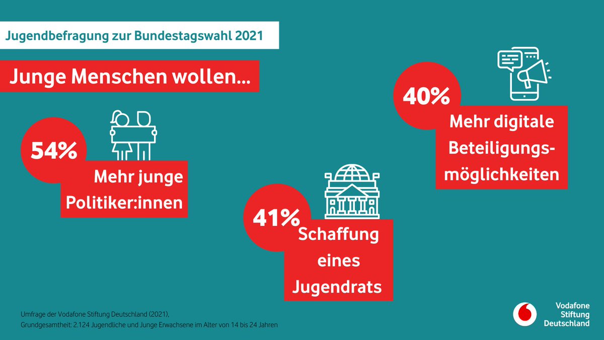 VF_Stiftung's tweet photo. Mehr junge #Politiker:innen braucht das Land! 
Wir haben junge Menschen gefragt, wie ihre Interessen politisch besser vertreten werden könnten. Diese drei Maßnahmen fanden den größten Zuspruch ⬇️. 

Weitere Ergebnisse unserer Befragung zur #BTW21: https://t.co/PYjIvTkTYF https://t.co/eBkBulFeez