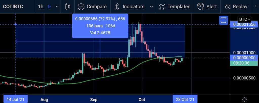 $coti on both pairs looks amazing 72% from btc pair ath 🔥🚀