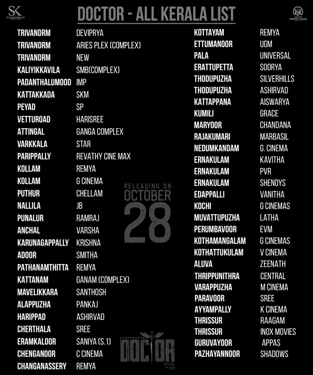 TrendsMedia_'s tweet photo. Here's the Kerala - theatre list of our #DOCTOR. Watch in cinemas from October 28 🥳
#DoctorInKerala #DoctorFromOct28
#Doctor
@Siva_Kartikeyan | @Nelsondilpkumar | @anirudhofficial | https://t.co/8lULHljNKM