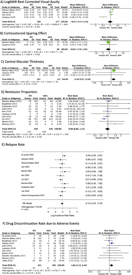 In this systematic review, <a href="/TinaFelfeli/">Tina Felfeli, MD PhD</a> and colleagues from <a href="/ihpmeuoft/">IHPME</a> and <a href="/uoftmedicine/">Temerty Medicine</a> compare the efficacy and safety of adalimumab and infliximab for the treatment of non-infectious #uveitis. ow.ly/2Mzg50Gt651
