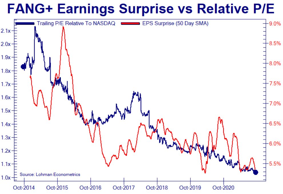 FANG+ Multiple compression vs declining EPS Surprises.