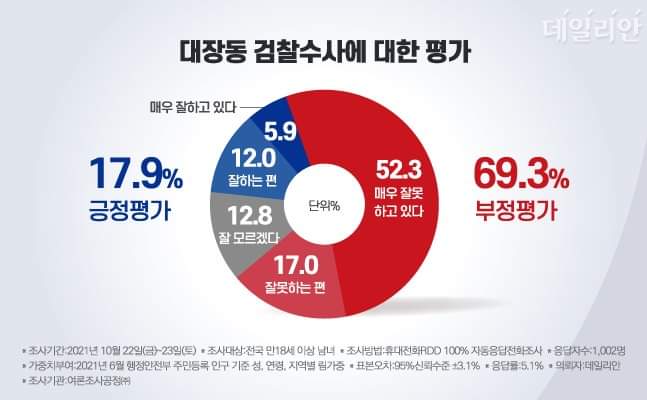 WOORRIA's tweet photo. 검찰개혁이 잘 되었네.. #문재인 https://t.co/jZ9wkPP6ZD