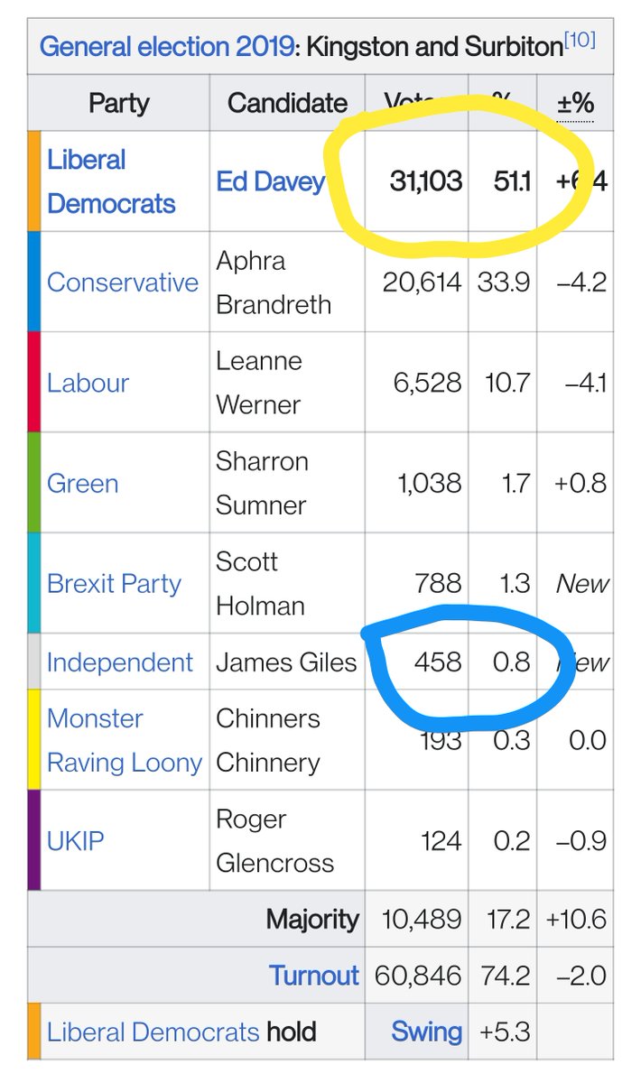 CoombeMonthlyEd's tweet photo. @JamesGilesRBK @timfarron @EdwardJDavey "If I were in Ed's position", lolz, good luck with that one mate x https://t.co/0uFiAIuWMC
