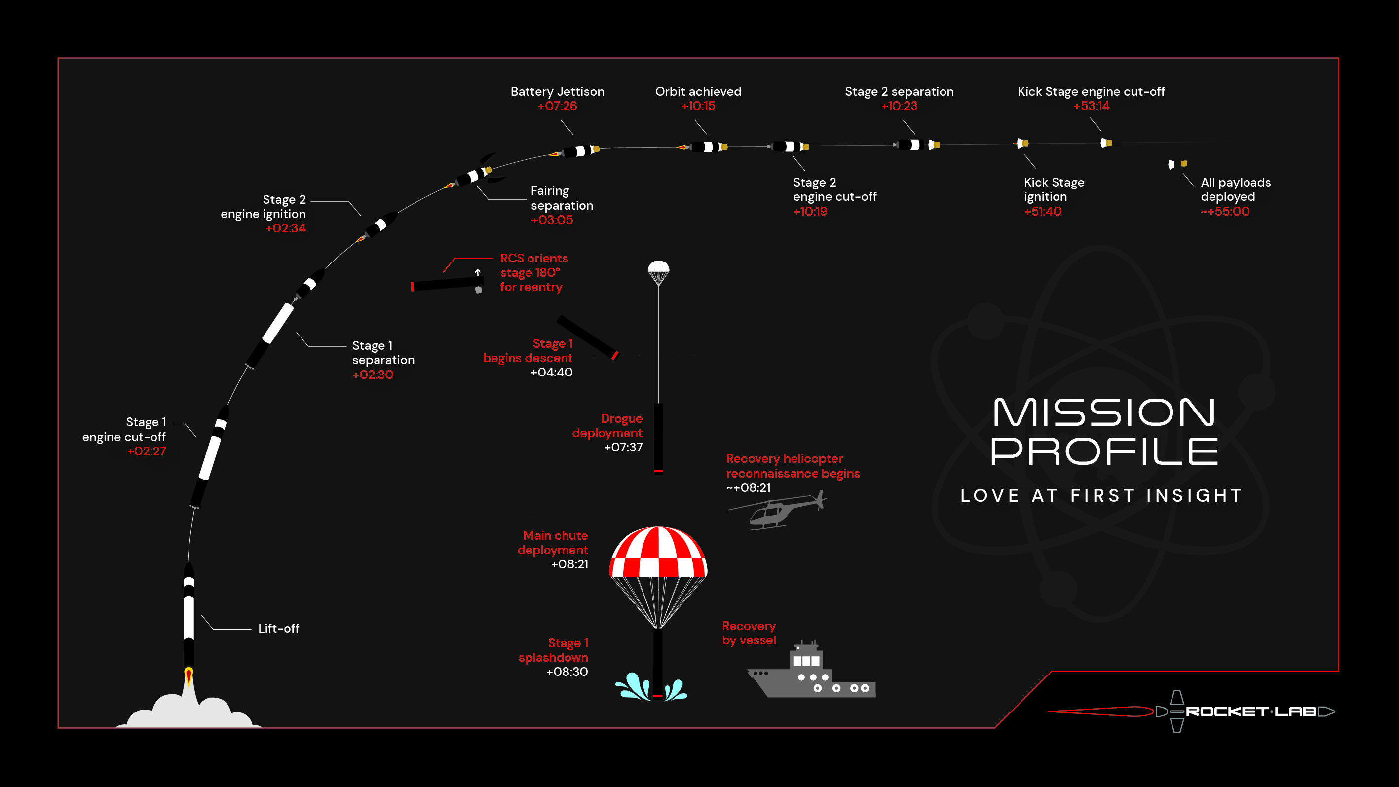 Perfil de misión para «Love At First Insight» de Rocket Lab