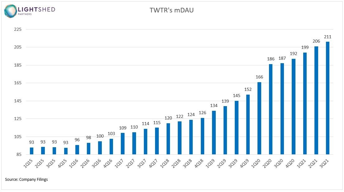 RichLightShed's tweet photo. $TWTR @Twitter Engagement 💪💪💪

Remember when "people" were speculating that Twitter was going to be crushed by the loss of a certain someone on the platform in January 2021

Q3 2021 Daily Active Users (mDAUs):
up 13% 1-year
up 45% 2-year
up 70% 3-year
up 85% 4-year https://t.co/4sGbQdZrwP