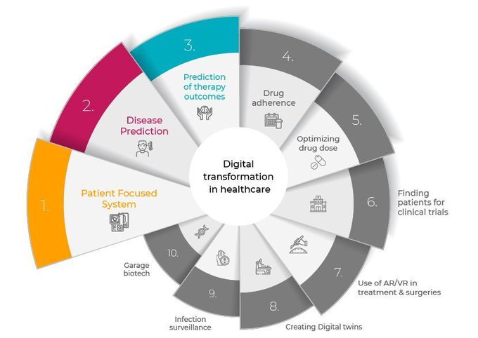 Pragmatyc_Inc's tweet photo. #DigitalTransformation in healthcare [#Infographic via @LindaGrass0]

#digital #healthcare #innovation #IOMT #hiot #Wearables #tech #ai #ml #data #bigdata #software #medical #deeplearning #NLP 
CC: @baski_LA @PawlowskiMario @MargaretSiegien @KanezaDiane @labordeolivier @FrRonconi https://t.co/UazkYAs8O3