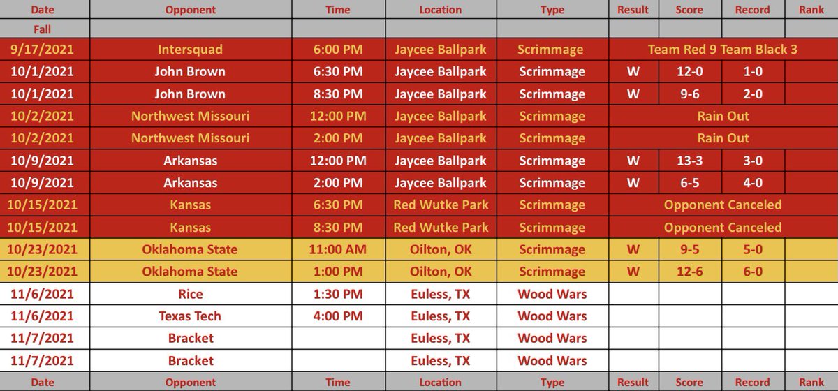 🚨Fall Scrimmage Recap🚨

Record (6-0)
Runs Scored: 61
Runs Allowed: 25
Team BA: .354
Team OPS: 1.029
Team ERA: 3.69
Team Ks: 54

Next Up: <a href="/Wood_Wars/">Wood Wars</a> Pool Play
Game 1: vs Rice Owls
Sat 11/6 1:30 PM
Game 2: vs Texas Tech Red Raiders
Sat 11:6 4:00 PM
Euless, TX

#NCBA #GoRillas