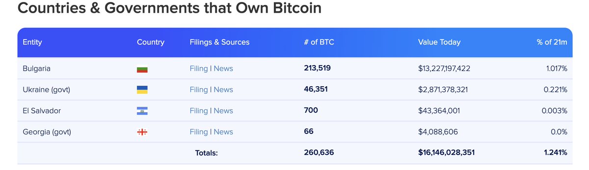 Why aren't more people talking about Bulgaria owning >200,000 #Bitcoin, making them one of the largest #BTC  holders in the world? Also, notable on this list is Ukraine owning >46,000 #BTC .. I expect to see more Country-level adoption in the near future.

buybitcoinworldwide.com/treasuries/