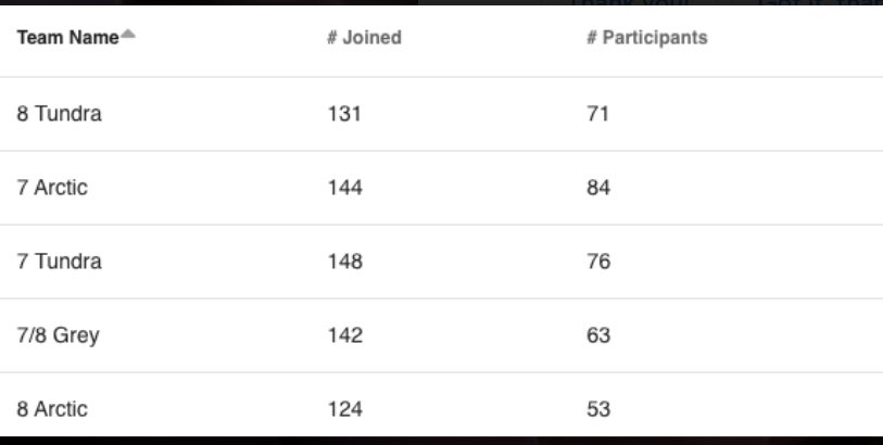 7ArcticWolves's tweet image. Keep up those fundraising efforts!! We are so close to catching 8 Tundra. Great job on Day 1, RVMS!!! #RanchViewProud @ErinKyllo @MrSimpsonRVMS @MrWhiteside36 @MrsCarsonRVMS @RanchViewMS