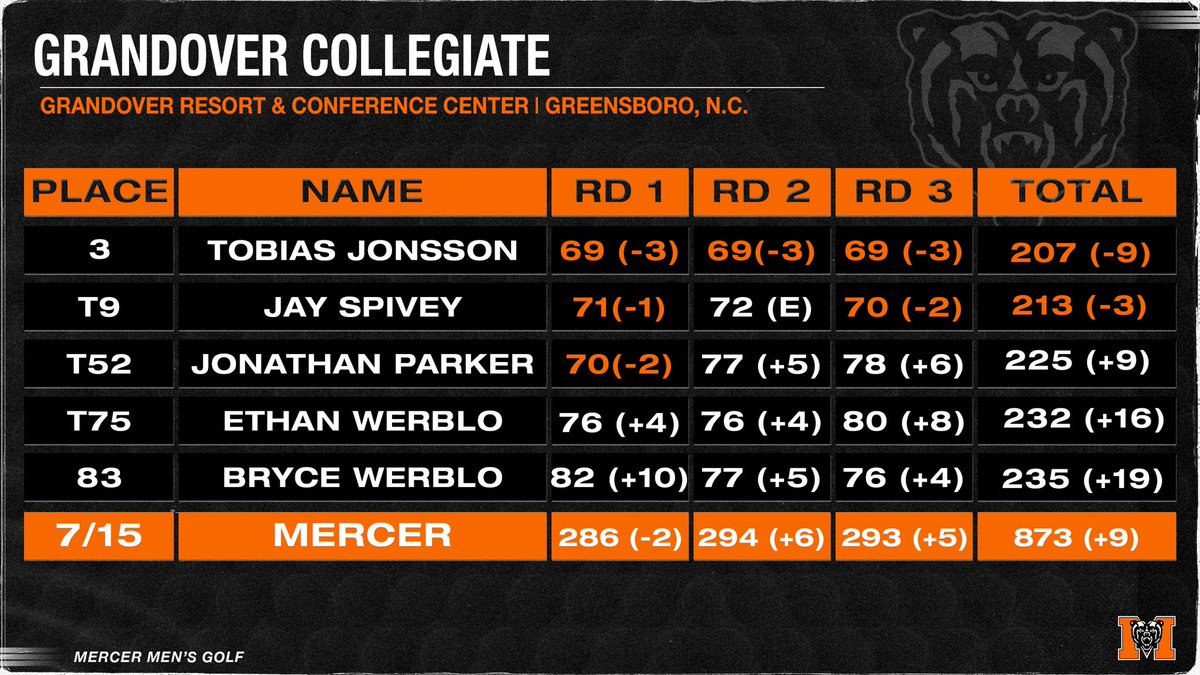 Mercergolf's tweet photo. In the last fall tournament, Mercer Golf placed seventh overall. Tobias Jonsson lead the Bears again with a third place finish, shooting under par in all three rounds. Jay Spivey tied for ninth finishing (-3). 

🔗 https://t.co/TQWyh91FuI

#RoarTogether https://t.co/Bb8SkWRs6j