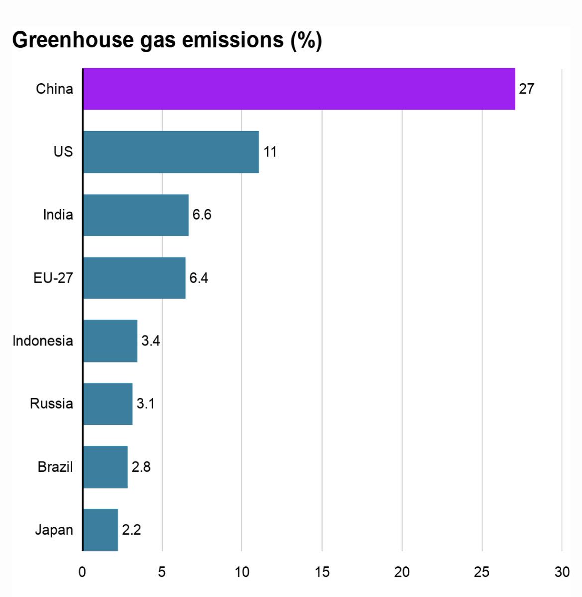 Vancouver mayor &amp; council should stick to fixing the roads, picking up the street garbage &amp; city safety.  #Canada &amp; #Vancouver are a drop in the bucket when it comes to climate change. #canpoli #bcpoli #vanpoli