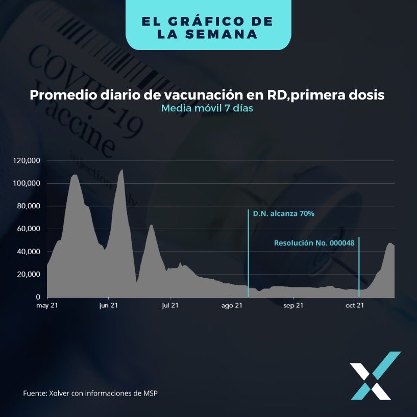 Los incentivos funcionan

Luego de la resolución No. 000048, el ritmo de vacunación diaria se quintuplicó