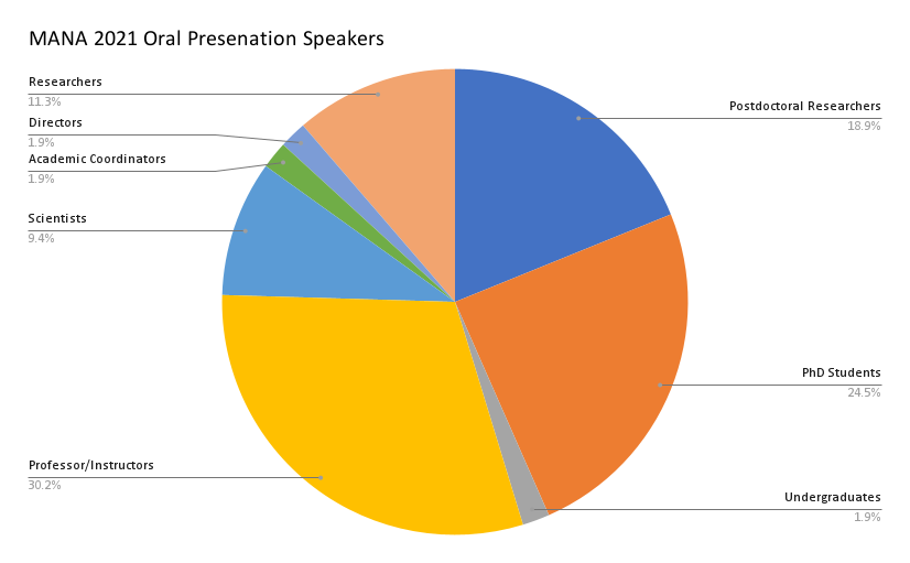 manaecm's tweet image. Did you know that a large part of the oral speakers at #MANA2021 were Early Career Scientists/Researchers? Here are 3 tips to give a successful presentation (1) Remember your audience‼️ (2) Don&apos;t use too much text (3) Utilize animations to make it more lively #CareerTipTuesday