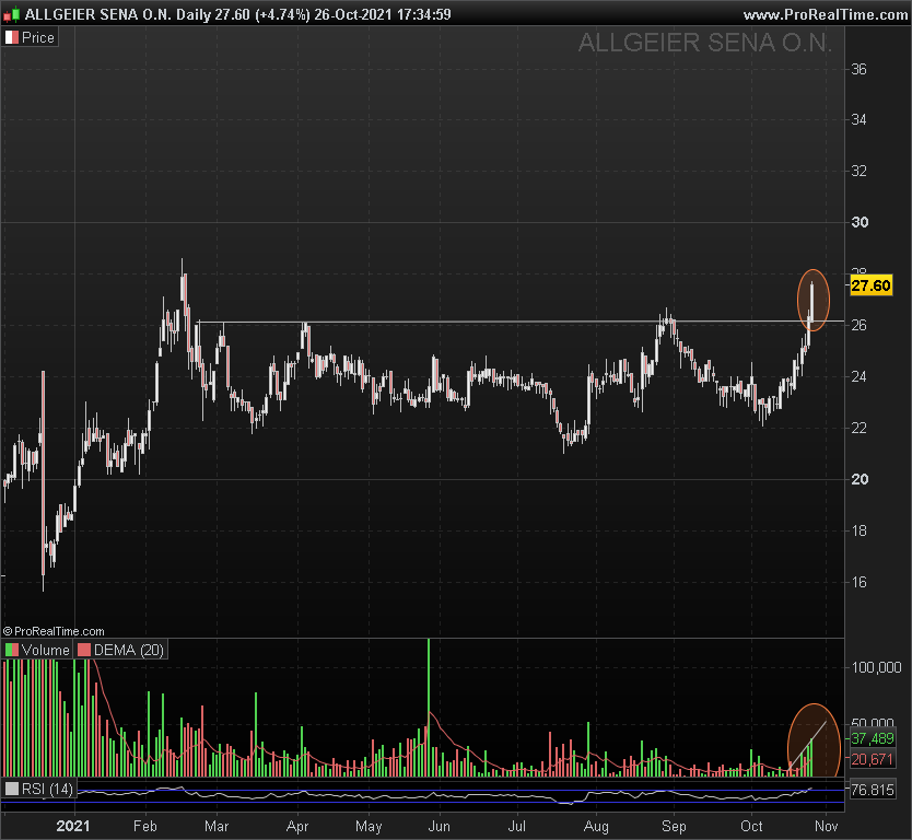 Maxenceww's tweet photo. #AEIN Break out avec des volumes en augmentation https://t.co/d7g7tmpLFQ
