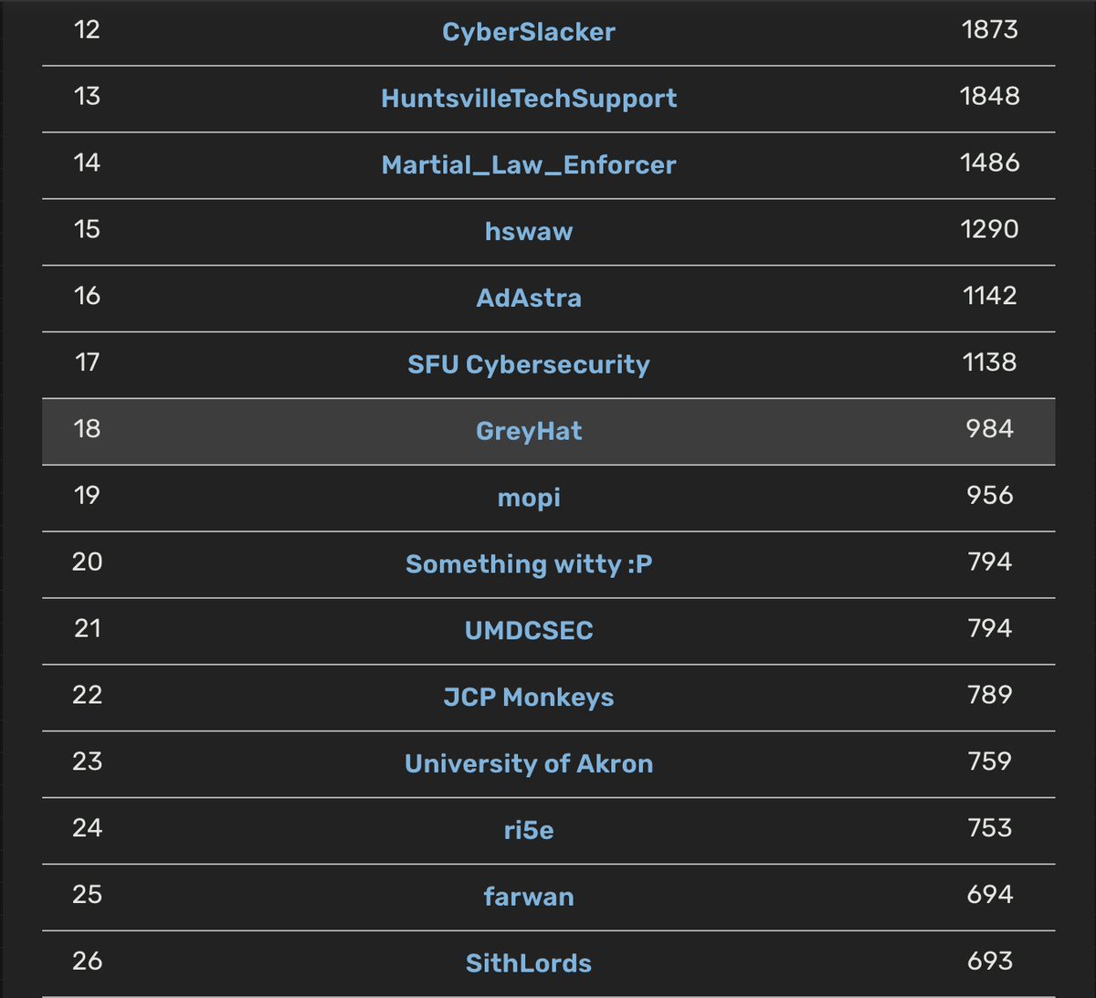 GreyHatGT (@greyhatgt) on Twitter photo We got 18th in the Undergraduate Division at Buckeye CTF 2021.
Thanks <a href="/cscosu/">Cyber Security Club @ Ohio State</a> for the great event.
#CTF We got 18th in the Undergraduate Division at Buckeye CTF 2021.
Thanks <a href="/cscosu/">Cyber Security Club @ Ohio State</a> for the great event.
#CTF