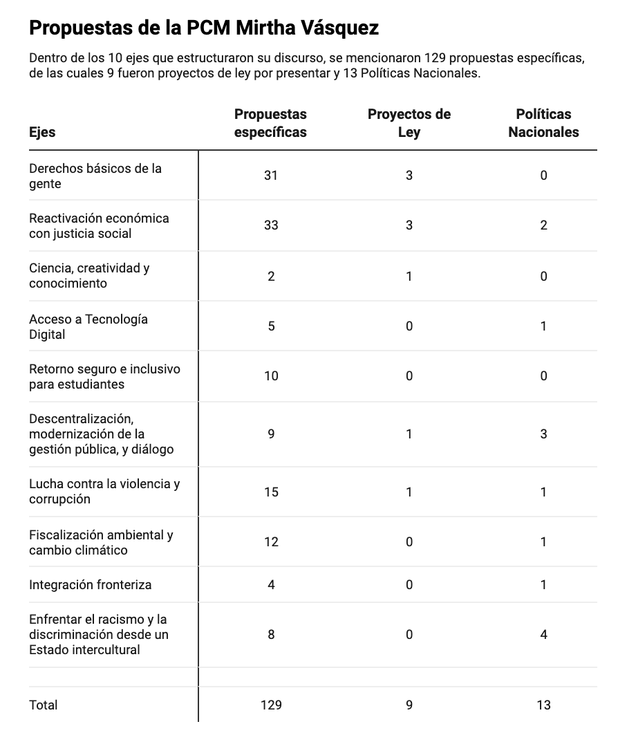 martinhidalgo's tweet photo. Esta es una muy buena radiografía y comparativa del discurso de investidura de la titular de la PCM, Mirtha Vásquez. Un trabajo de @ayocbo del equipo @ecdata_pe https://t.co/wUARFy5vCt https://t.co/ctLmPMX1ox