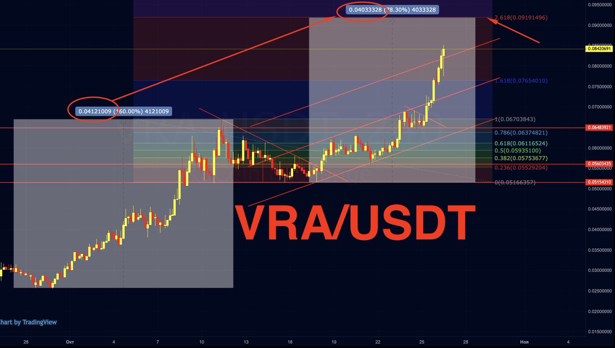 AB_whenmoon's tweet image. #Verasity continues to pump. We will fix the profit in the area of ​​$ 0.09 and, possibly, buy back below. A part will be reinvested in another project. More details later. Stay tuned for updates in the "Pool # 1" portfolio.
#whenmoon #moonpool #crypto #VRA