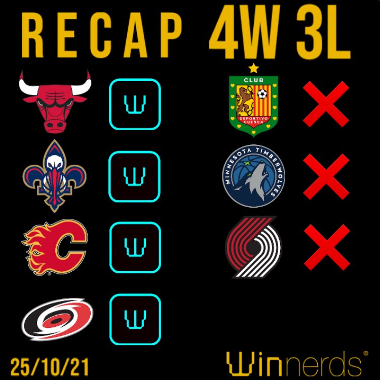 TheWinnerds's tweet image. RECAP 25/10/21 • +0.48 UNITS •

⚽️
Dep. Cuenca  / OV2.5 / 1.95x3U❌
🏀
MIN -5.5 / 1.9x2u❌
NO TT -110.5 / 1.86x2U✅
CHI / OV 212 / 1.9x2U✅
POR +10.5 &amp;amp; Ov 222.5 / 1.9x2U❌
🏒
CAL ML / 2.15x2U✅
CAR ML / 1.83x2U✅

#GamblingTwiitter #freepicks #sportsbets #sportstips #freetips