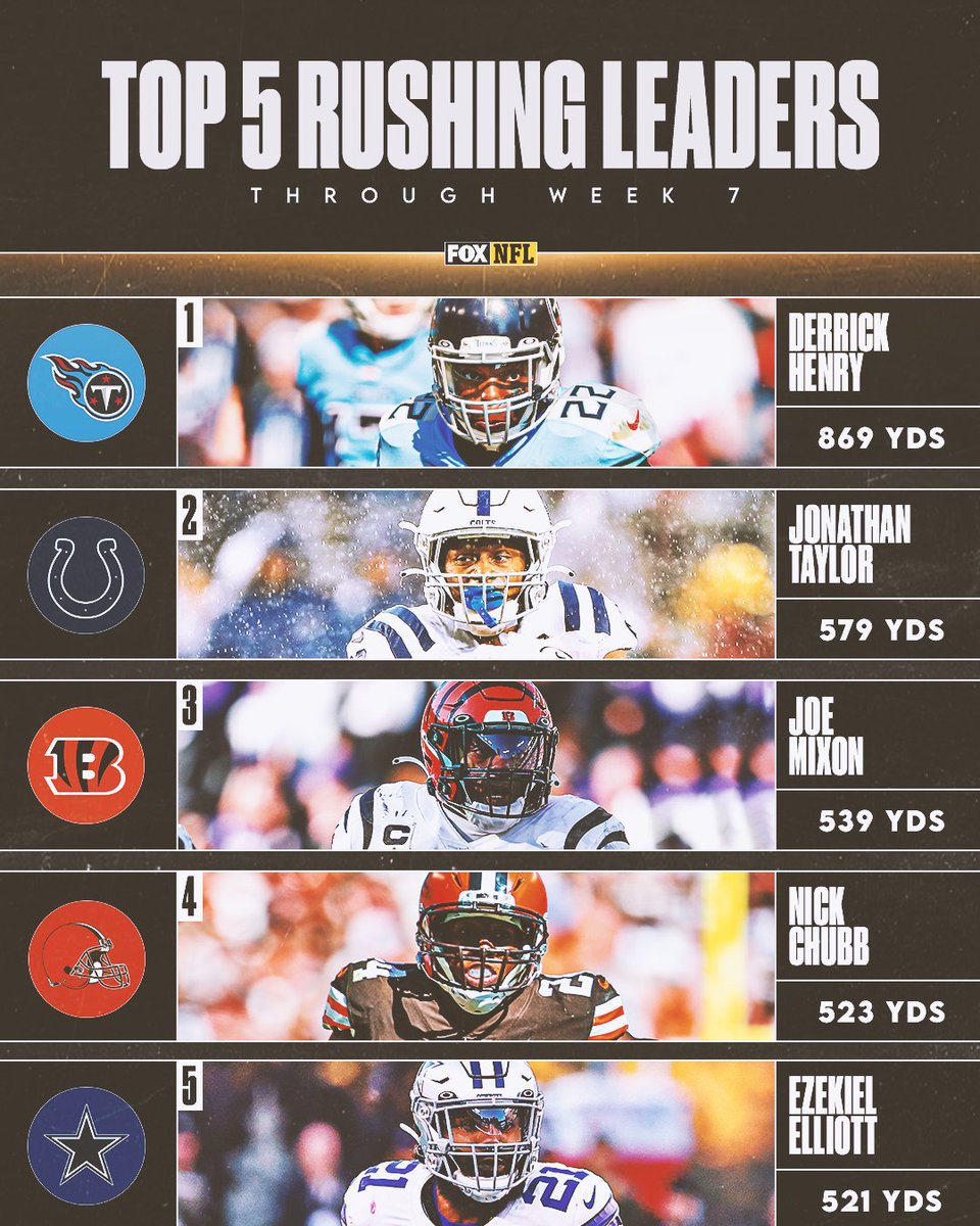 NFLonFOX's tweet photo. Will anyone be able to catch up to @Titans RB @KingHenry_2 before the season ends? 👀 https://t.co/tXD3WUUMMl