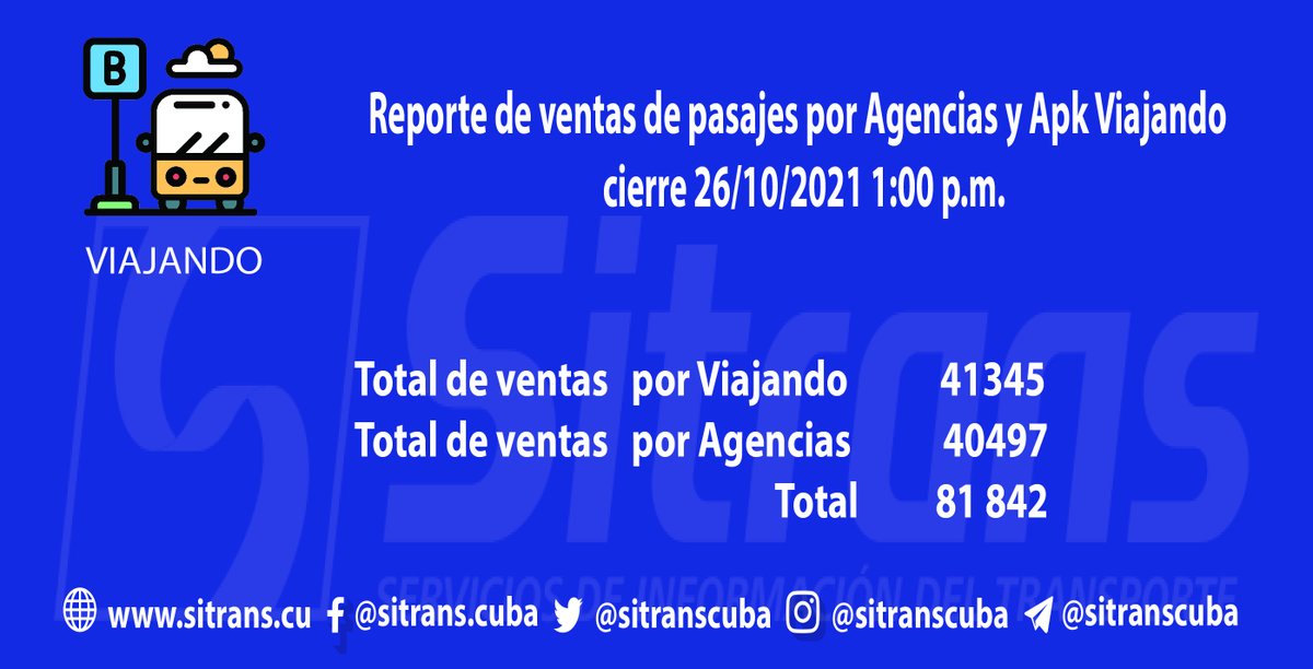 sitranscuba's tweet photo. Reporte de ventas de pasajes por agencias y a través de la Apk Viajando con cierre 26/10/2021, 1:00 pm
@sitranscuba @MitransCuba @EmpresaViajero @E_RdgzDavila https://t.co/Z2d3dsIanZ