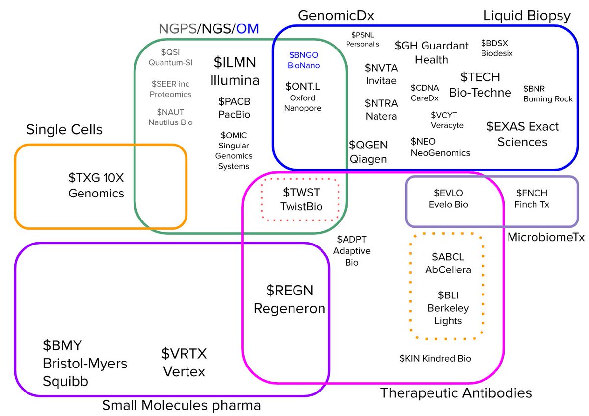 AlbertVilella's tweet photo. $OMIC Singular Genomics Systems is in the (#NGS) and #SingleCell space, with an instrument coming end of this year or beginning of next. https://t.co/58GCtltHVo