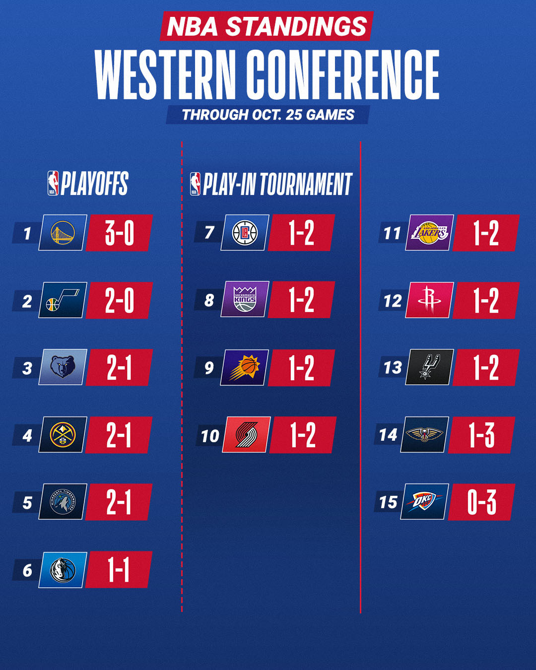 Across The Eastern Conference Table: Week 30