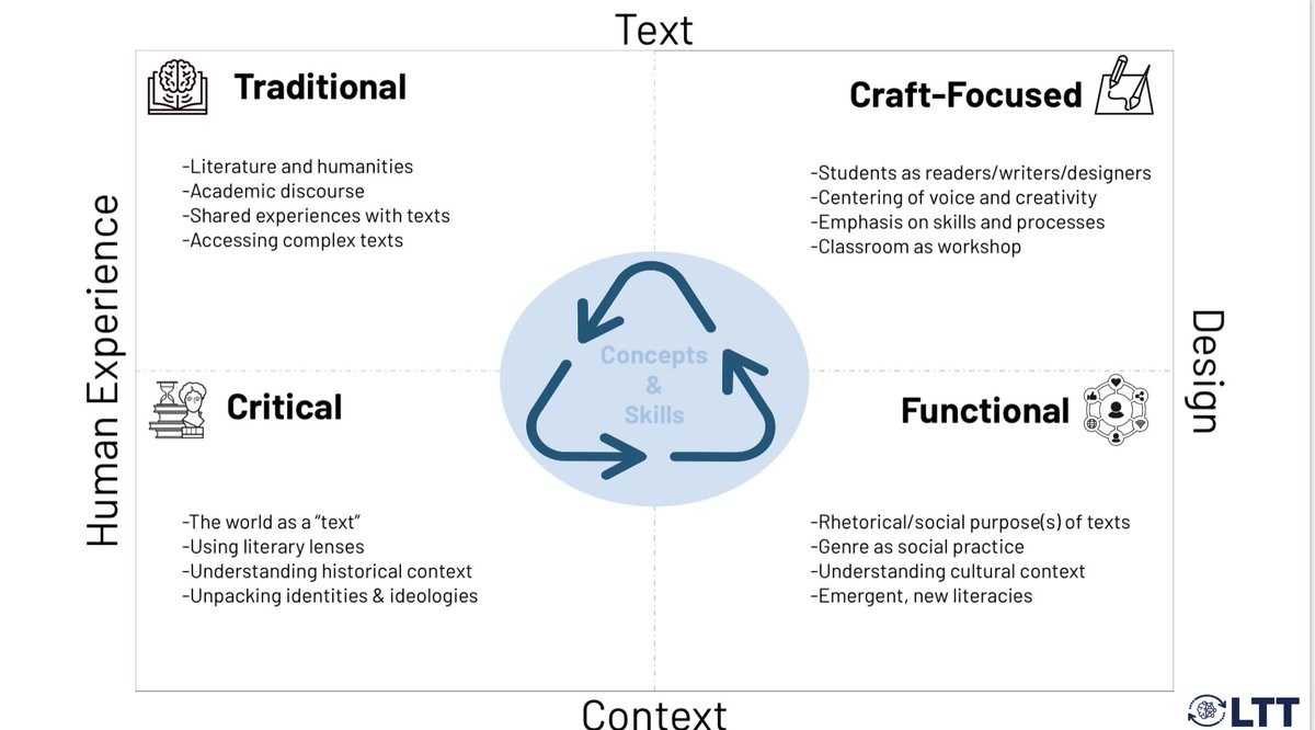 @FunkyPedagogy Borrowing from Kalantzis’s &amp; Cope’s work on multiliteracies, we need to stop seeing pedagogies as idealogical factions &amp; more as “things we do to know” in our classrooms. Having a dynamic repertoire of activity types (esp. in ELA!) is powerful. Something I’ve been riffing on. ⤵️