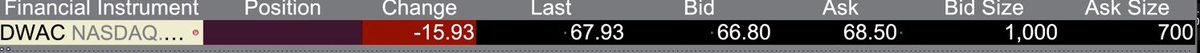 farrell_author's tweet image. As much as Wall Street has changed in the past 25 years, the ghosts of the past are still here sometimes.  Notice the $1.70 wide bid-ask spread today in #DWAC at 1:34:03 est time today.   Is this 2021 or 1995?