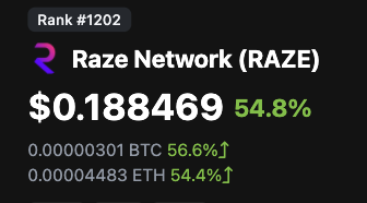 DrCrypto47's tweet photo. $RAZE
Market Cap is still only $10 million. I have my entire bag and haven't sold a single one.

If you want to read what @R4ZE_Network is about, I did an article on it in April: "DeFi, Polkadot, Web3, Cross-chain and Solving the Privacy Problem"

https://t.co/MY1jTmV41Y https://t.co/LGSZbH5OKa