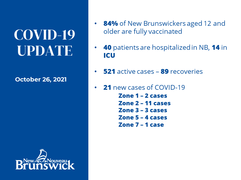 Gov_NB's tweet photo. Active case numbers continue to decline.
https://t.co/E18SWGiCzv

A map of potential public exposures can also be found on our dashboard at  https://t.co/oIqIZSv1av https://t.co/d85ZvpK4L3