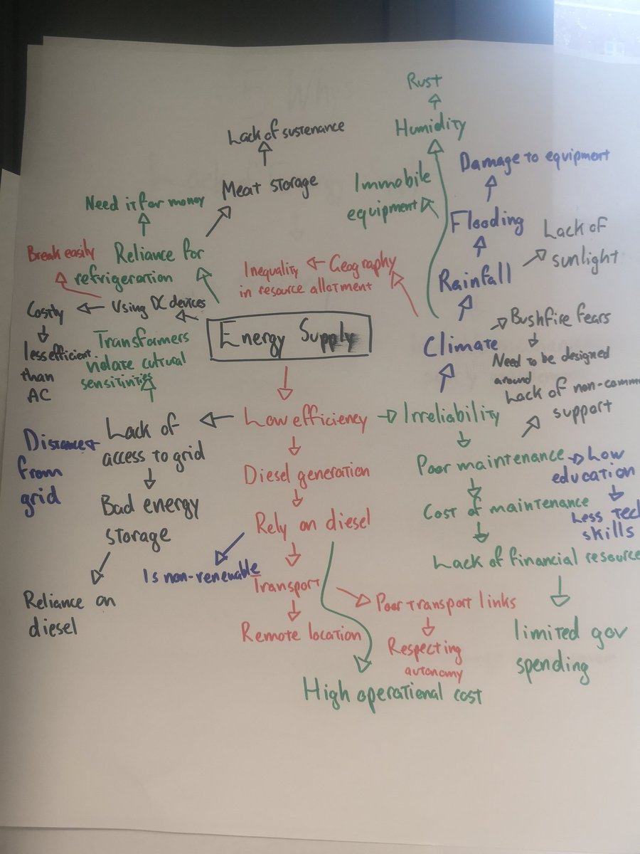 _PXavier's tweet photo. It's @ewbuk #EngineeringForPeople Year 1 design hackathon week at @SUEngineering with @Wintla. Exhausting day, but seeing great use of root cause analysis to explore links between technical, social, environmental, political aspects of #SDG challenges in Cape York, Australia https://t.co/8s2mFAU8Pz