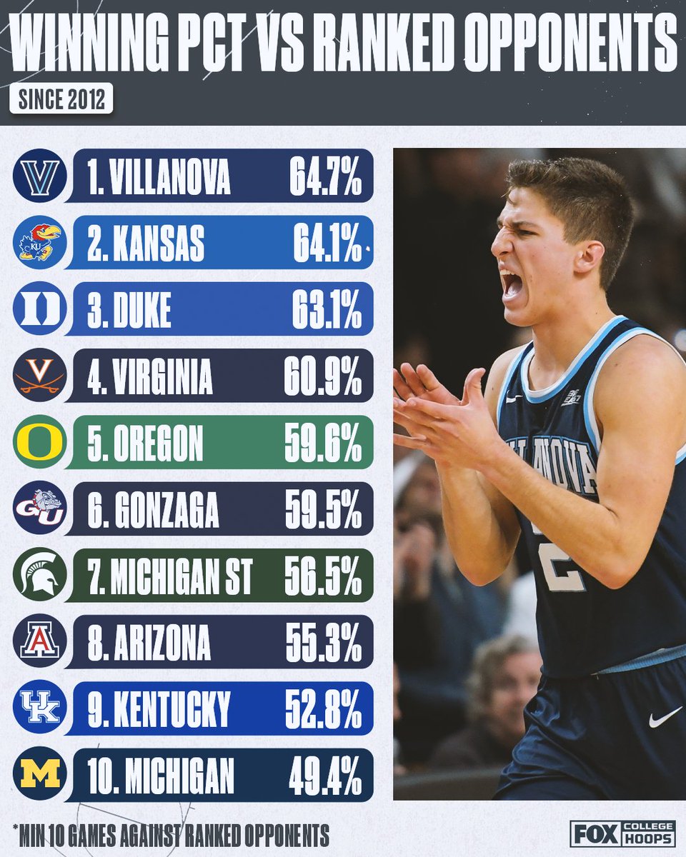CBBonFOX's tweet photo. Big-time teams step up in big-time games 💪

What surprises you most about this list? 👇 https://t.co/AJhWA8XK6B