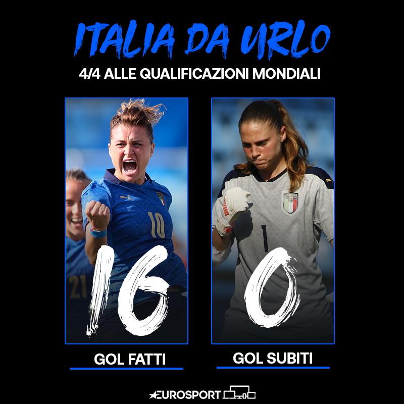 Eurosport_IT's tweet photo. โฝ 4/4 nelle gare di qualificazioni
โ
16 gol realizzati
โ 0 subiti
PAZZESCHE โบhttps://t.co/Gc4B1UfeDI
#FIFAWWC #LITITA #LituaniaItalia https://t.co/iw5RuR4B6A